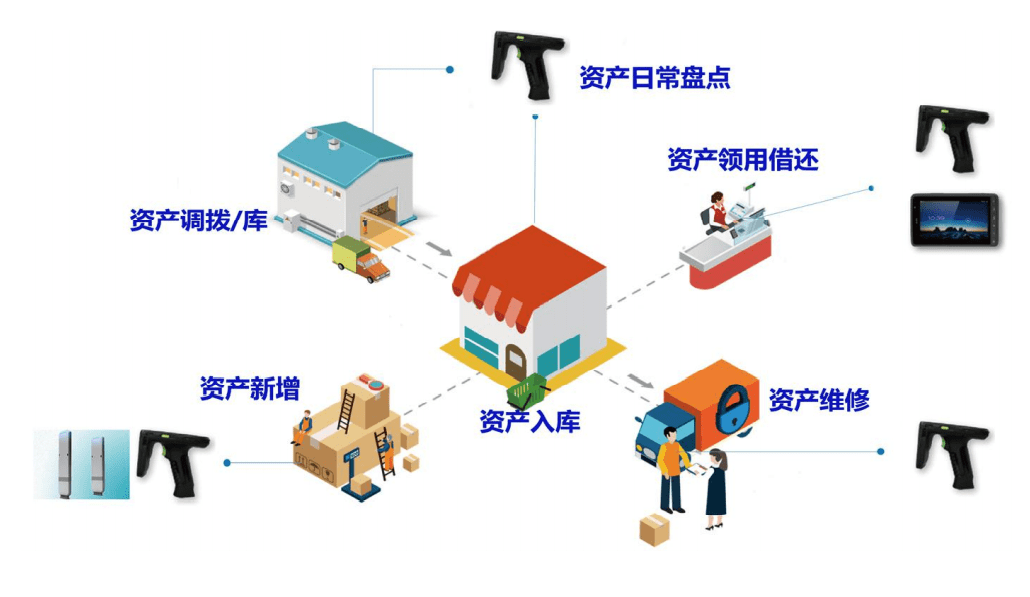 行政和it人员都需要一个固定资产管理系统_盘点