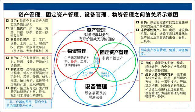 关于区分资产管理,固定资产管理,物资管理,设备管理详解_生产